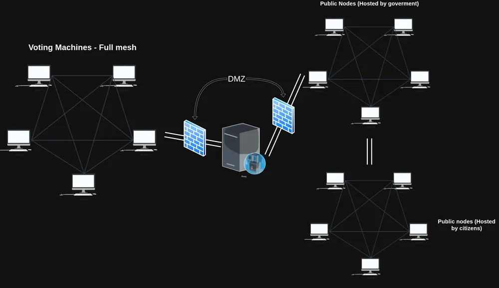 Clean elections infrastructure