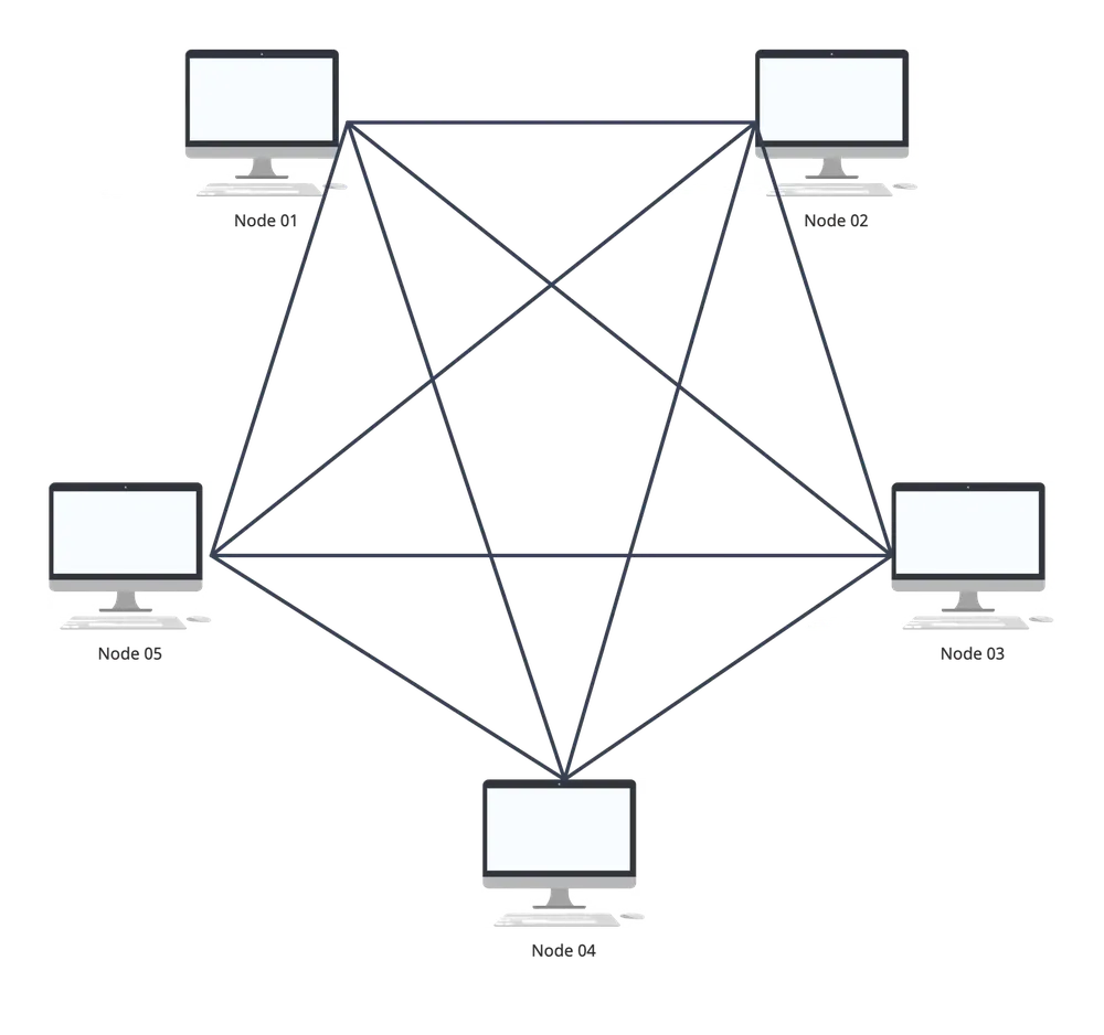 Mesh validators network